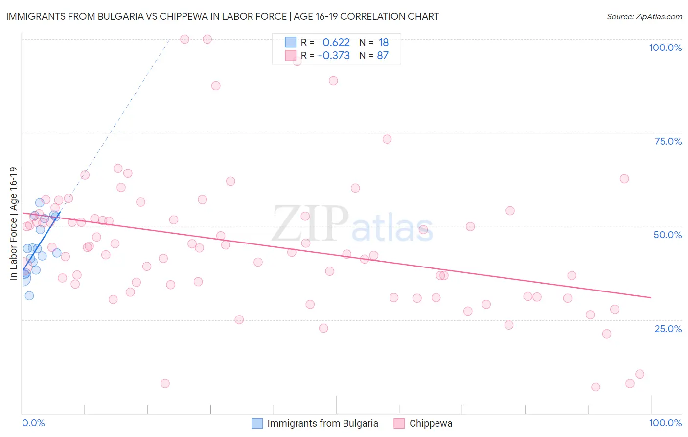Immigrants from Bulgaria vs Chippewa In Labor Force | Age 16-19