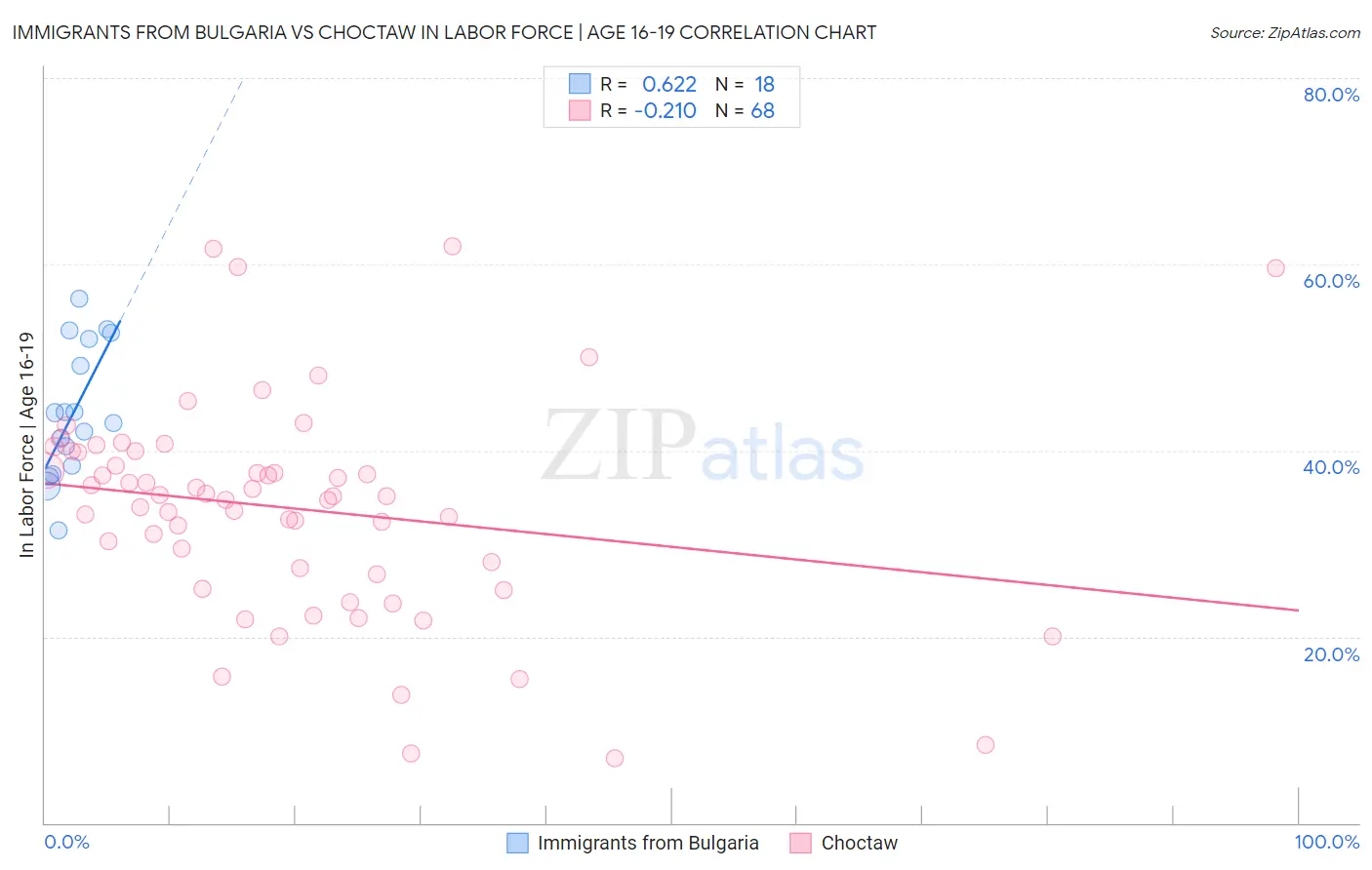 Immigrants from Bulgaria vs Choctaw In Labor Force | Age 16-19