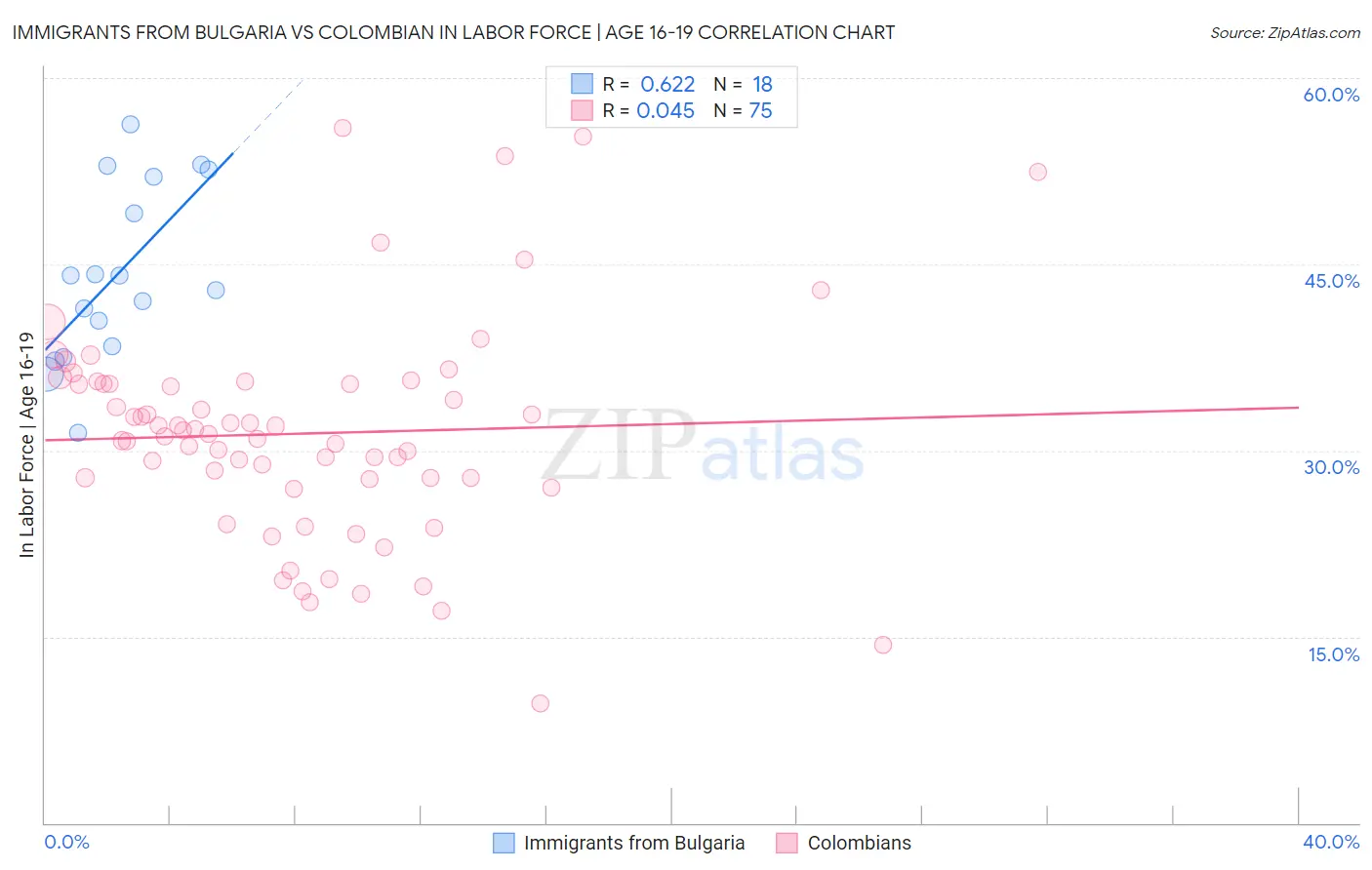 Immigrants from Bulgaria vs Colombian In Labor Force | Age 16-19