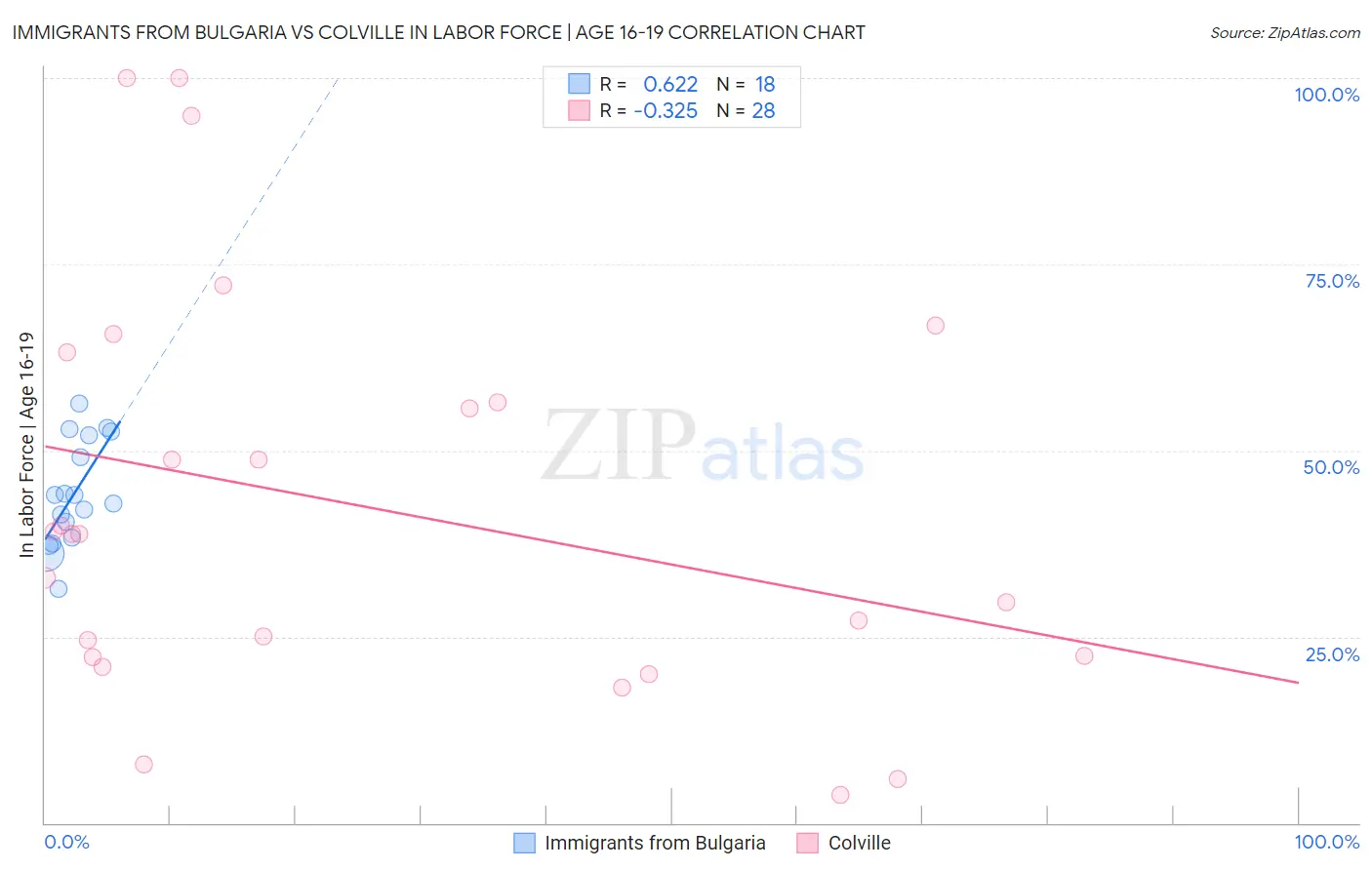 Immigrants from Bulgaria vs Colville In Labor Force | Age 16-19