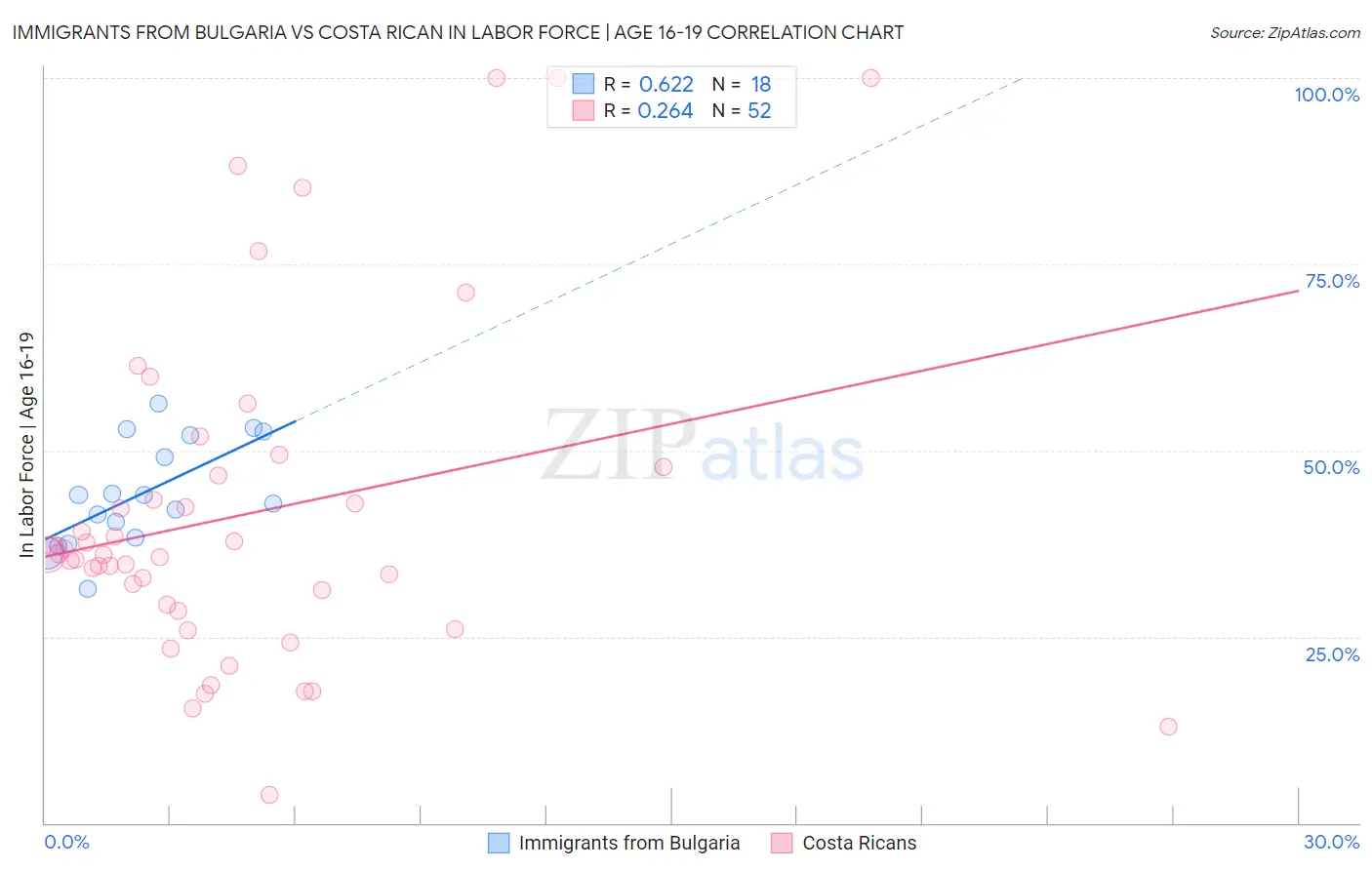 Immigrants from Bulgaria vs Costa Rican In Labor Force | Age 16-19