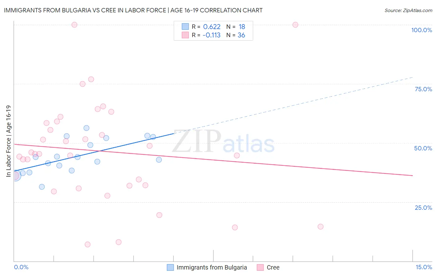 Immigrants from Bulgaria vs Cree In Labor Force | Age 16-19