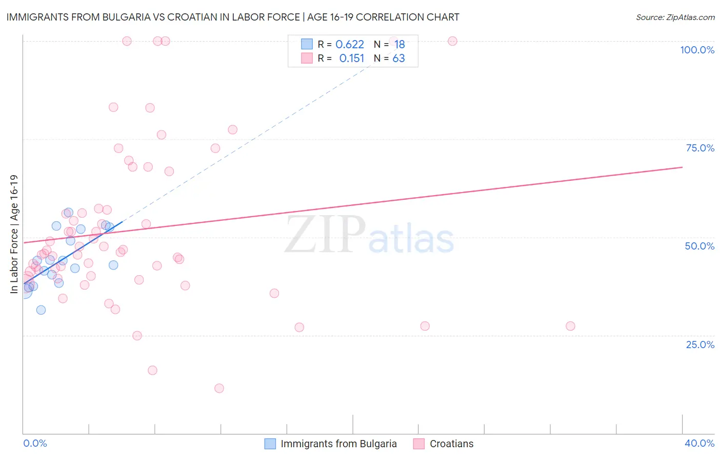 Immigrants from Bulgaria vs Croatian In Labor Force | Age 16-19