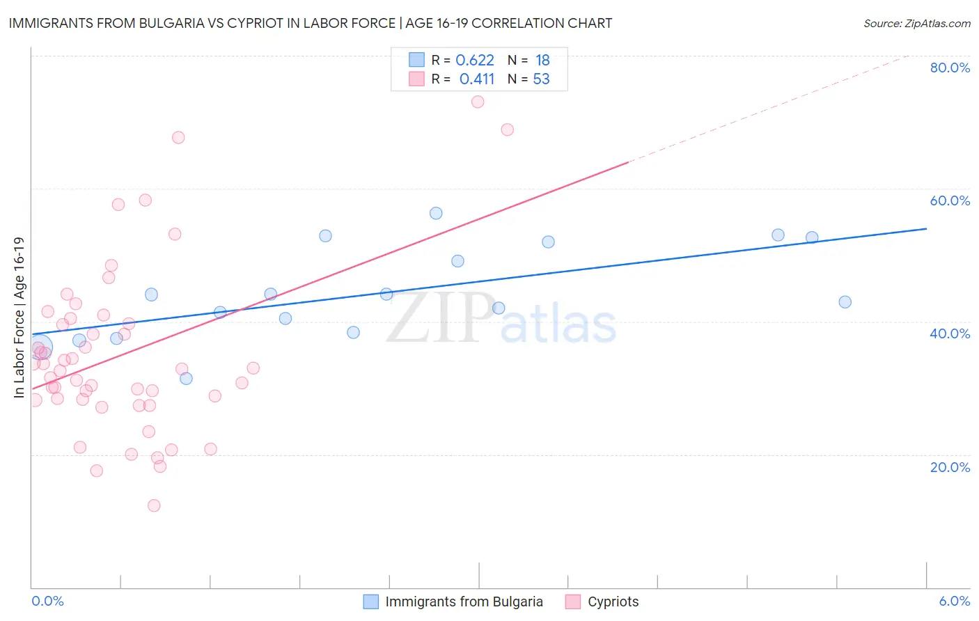 Immigrants from Bulgaria vs Cypriot In Labor Force | Age 16-19