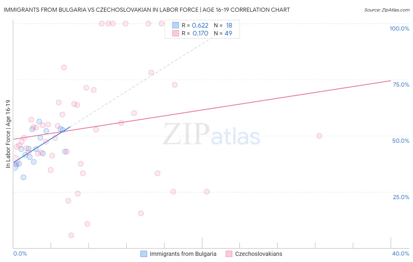Immigrants from Bulgaria vs Czechoslovakian In Labor Force | Age 16-19