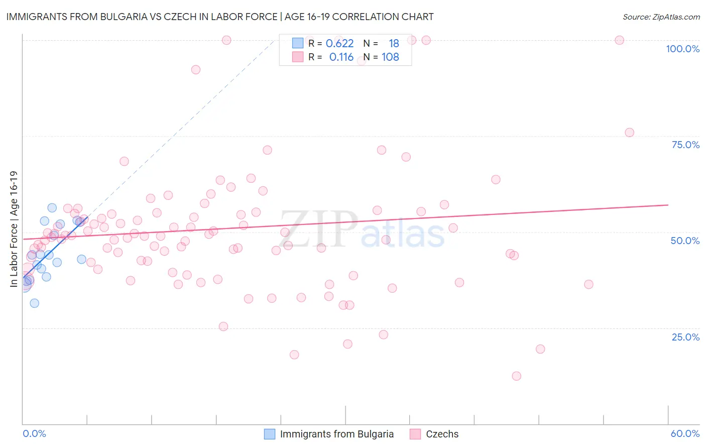 Immigrants from Bulgaria vs Czech In Labor Force | Age 16-19