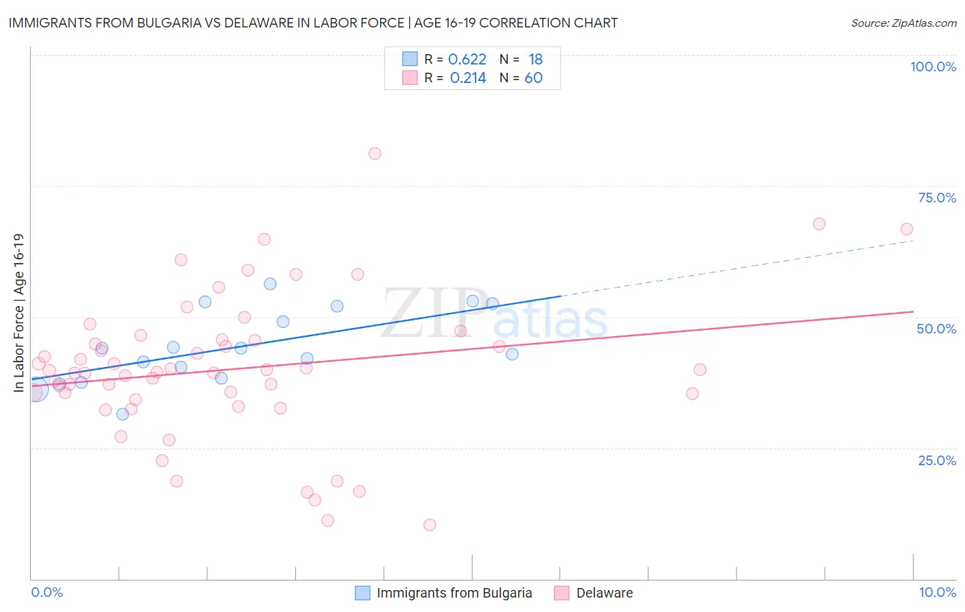 Immigrants from Bulgaria vs Delaware In Labor Force | Age 16-19