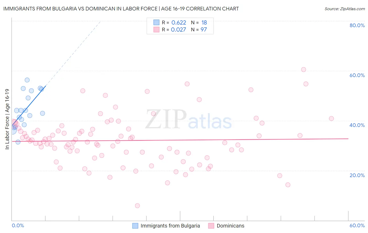 Immigrants from Bulgaria vs Dominican In Labor Force | Age 16-19