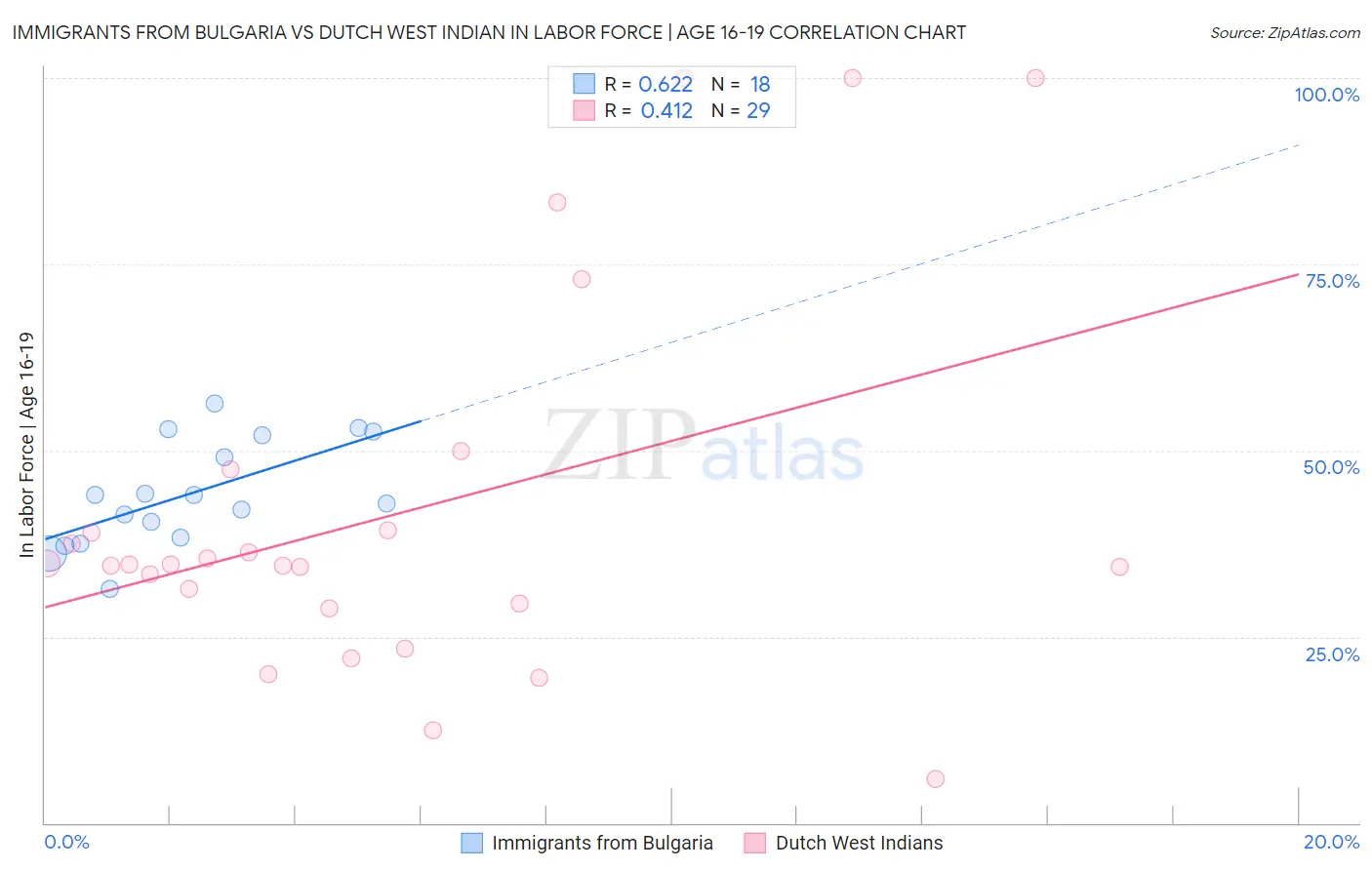 Immigrants from Bulgaria vs Dutch West Indian In Labor Force | Age 16-19
