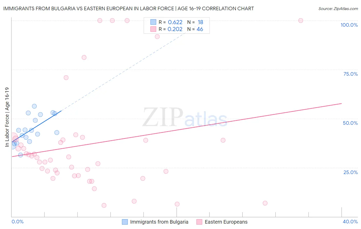 Immigrants from Bulgaria vs Eastern European In Labor Force | Age 16-19