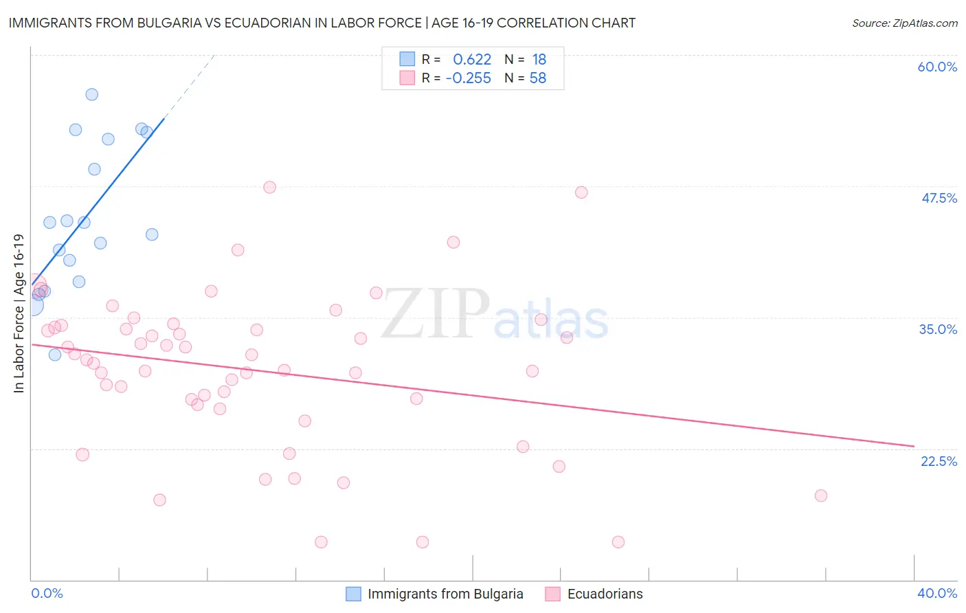 Immigrants from Bulgaria vs Ecuadorian In Labor Force | Age 16-19