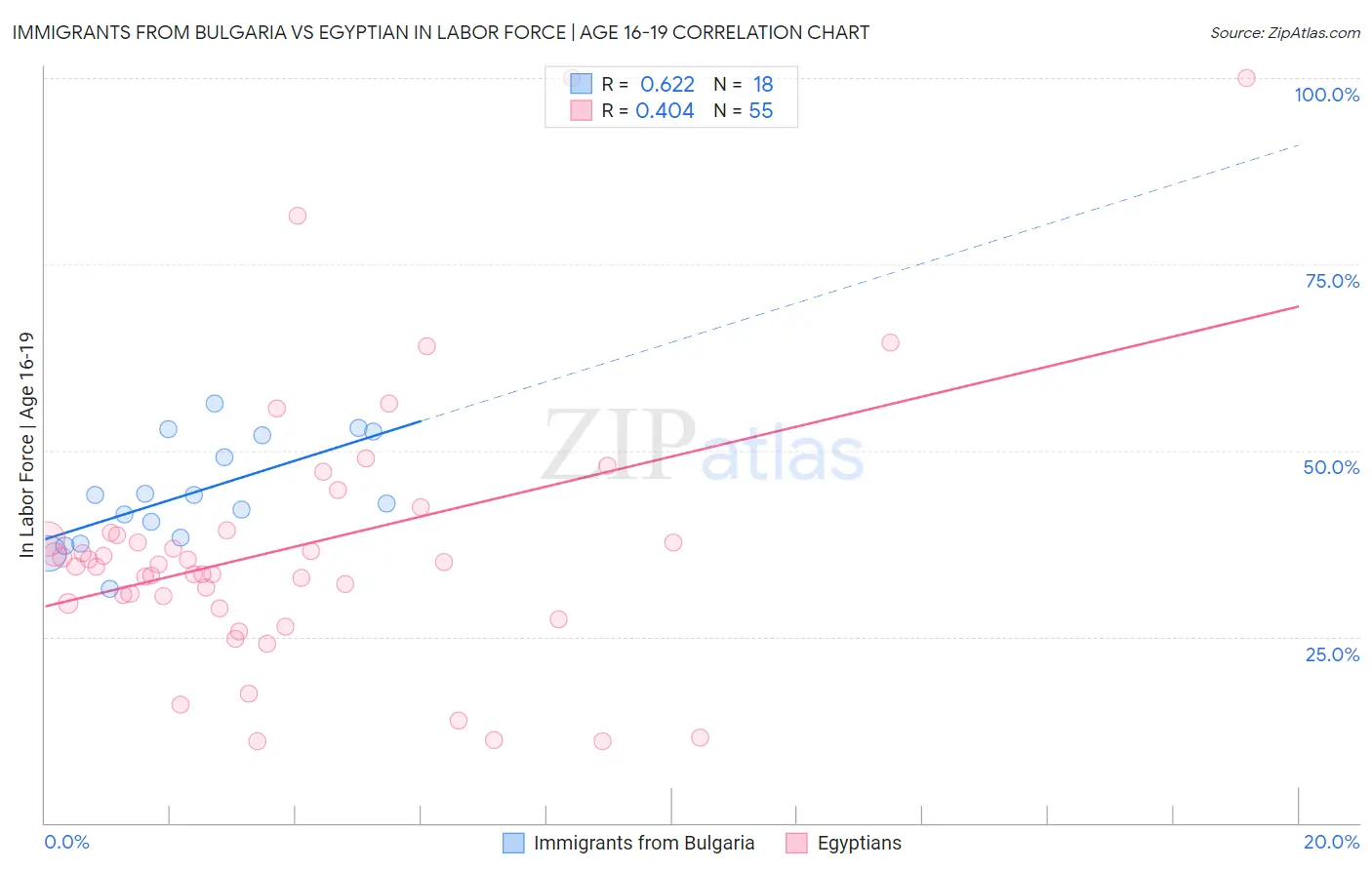 Immigrants from Bulgaria vs Egyptian In Labor Force | Age 16-19