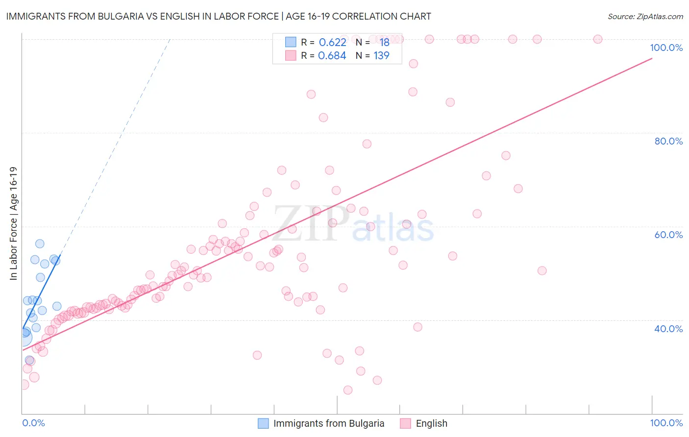 Immigrants from Bulgaria vs English In Labor Force | Age 16-19