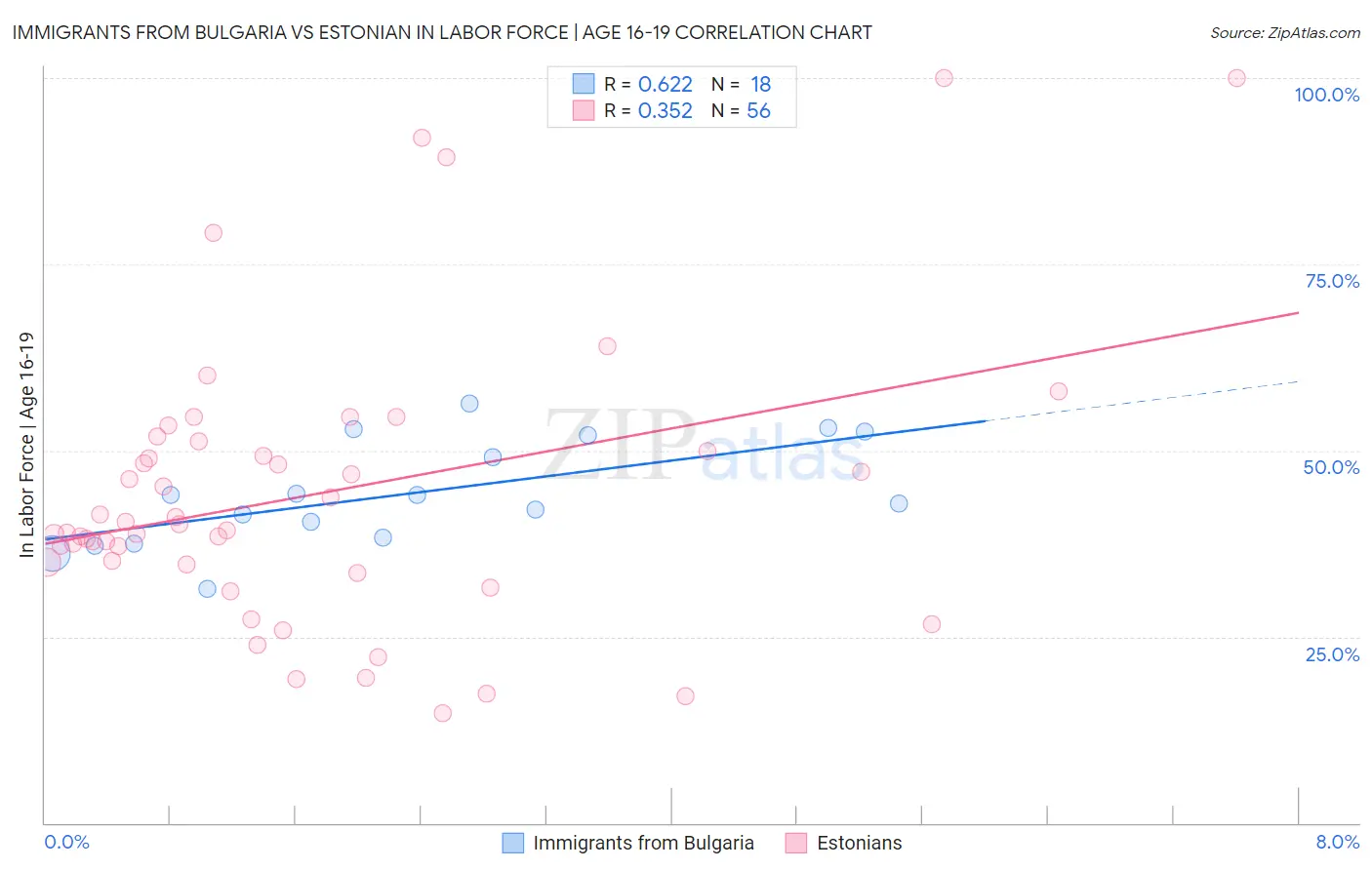 Immigrants from Bulgaria vs Estonian In Labor Force | Age 16-19
