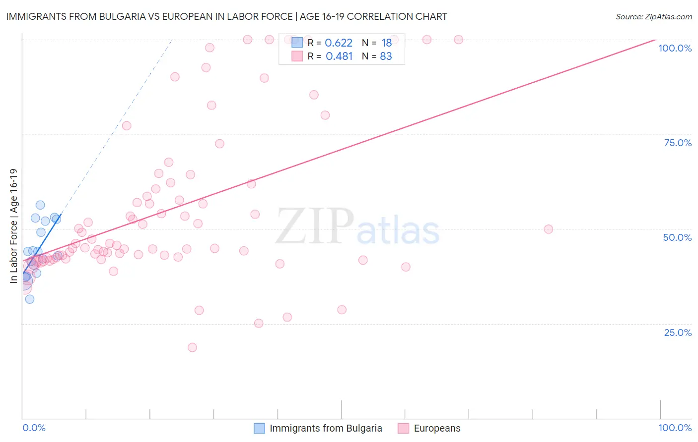 Immigrants from Bulgaria vs European In Labor Force | Age 16-19