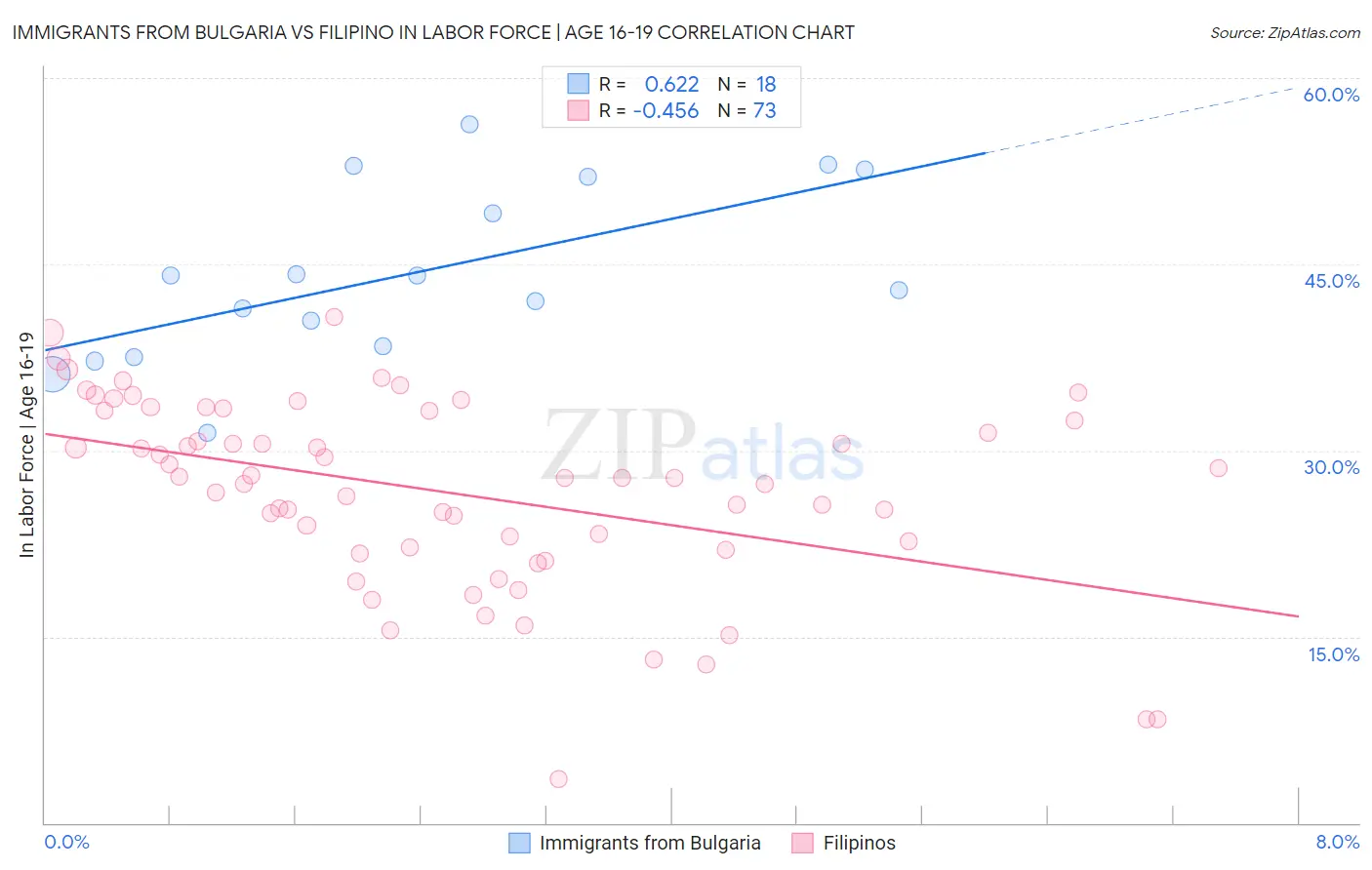 Immigrants from Bulgaria vs Filipino In Labor Force | Age 16-19