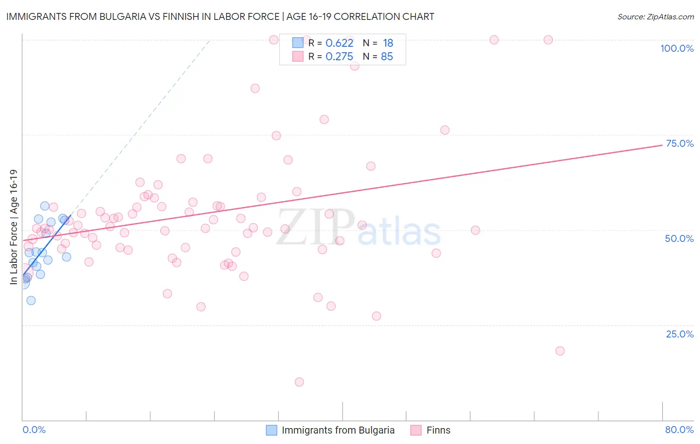 Immigrants from Bulgaria vs Finnish In Labor Force | Age 16-19