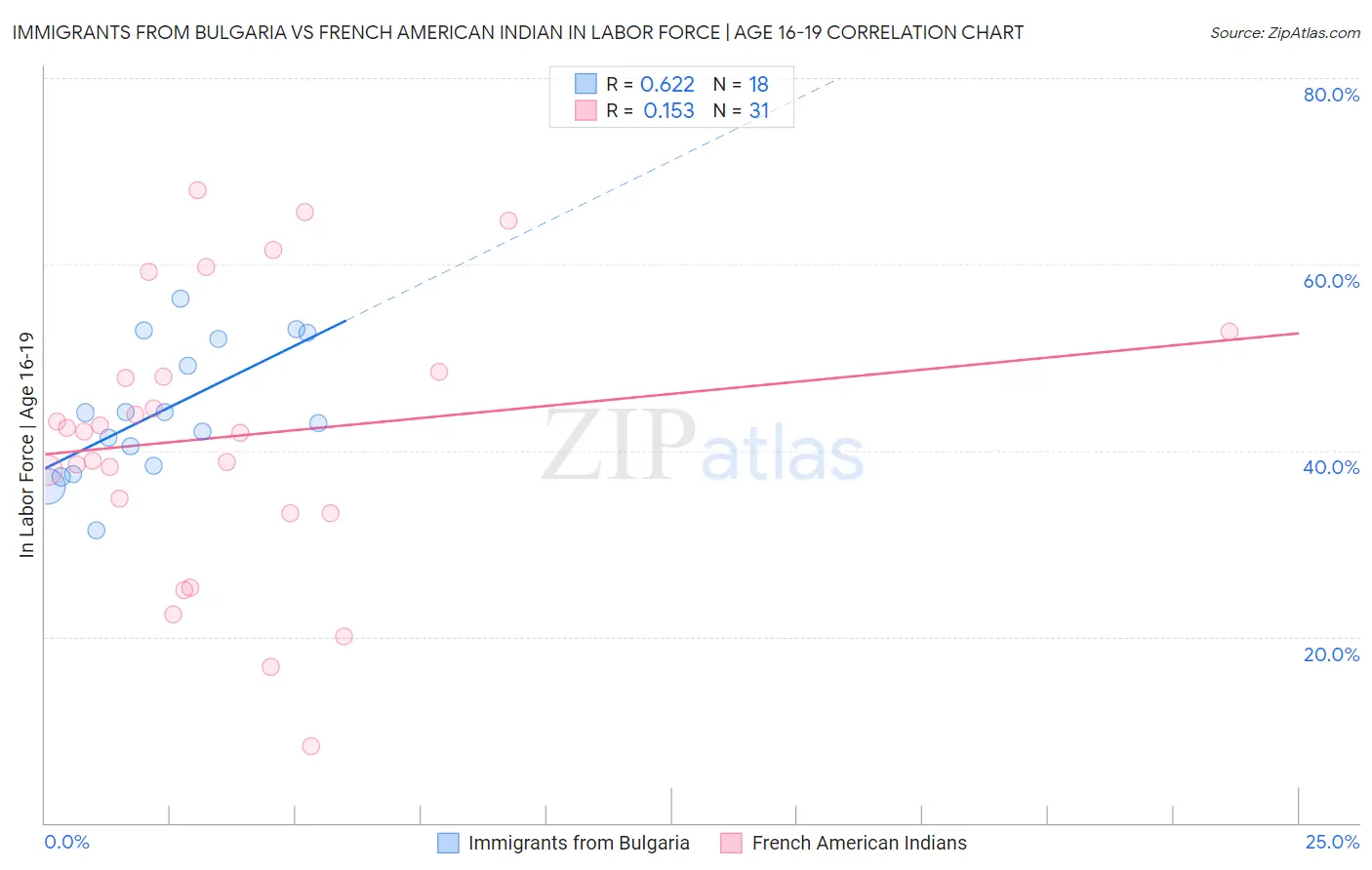 Immigrants from Bulgaria vs French American Indian In Labor Force | Age 16-19