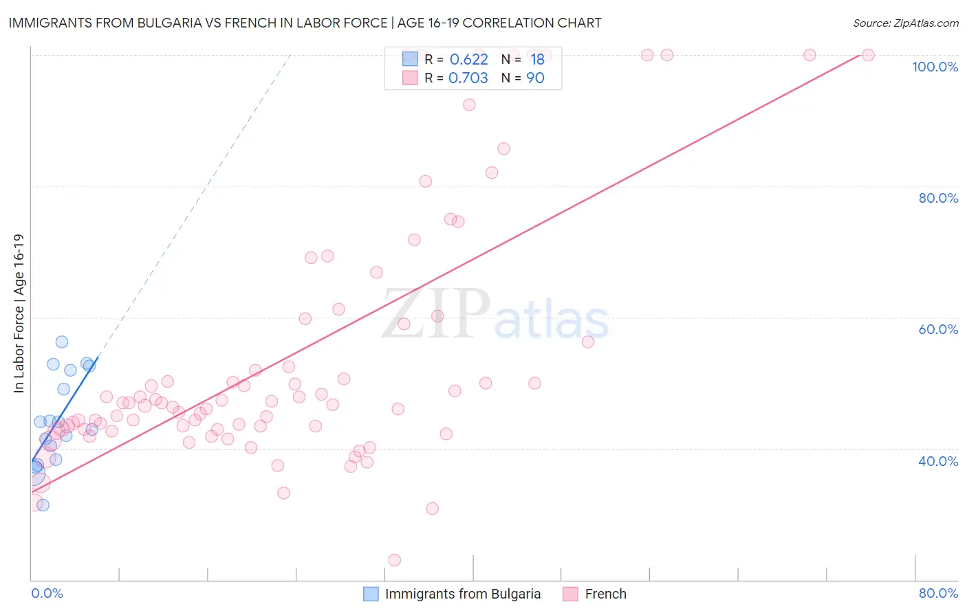 Immigrants from Bulgaria vs French In Labor Force | Age 16-19