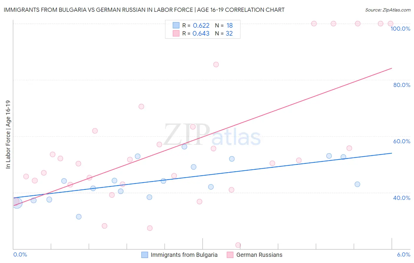 Immigrants from Bulgaria vs German Russian In Labor Force | Age 16-19