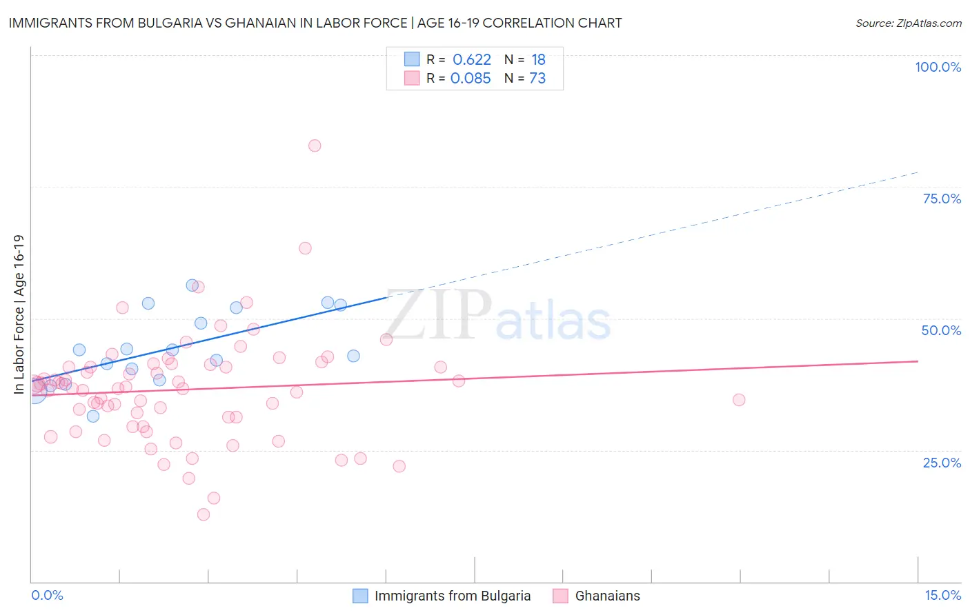 Immigrants from Bulgaria vs Ghanaian In Labor Force | Age 16-19