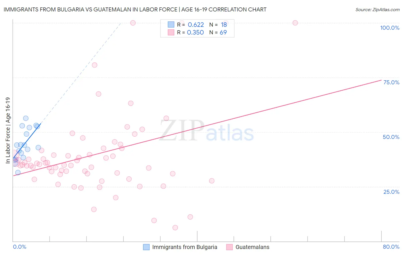 Immigrants from Bulgaria vs Guatemalan In Labor Force | Age 16-19