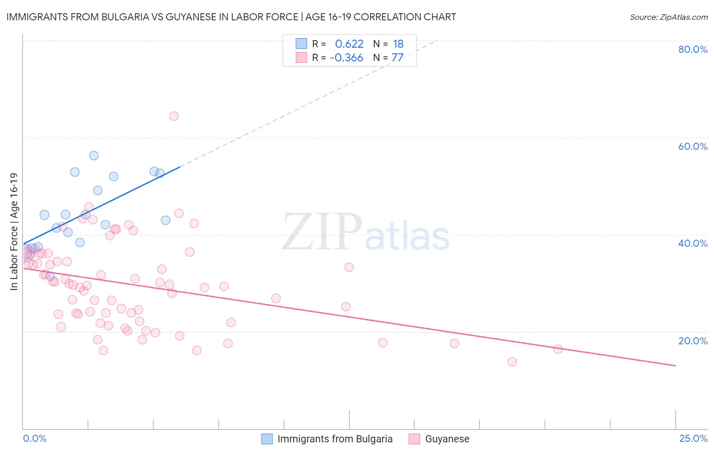 Immigrants from Bulgaria vs Guyanese In Labor Force | Age 16-19