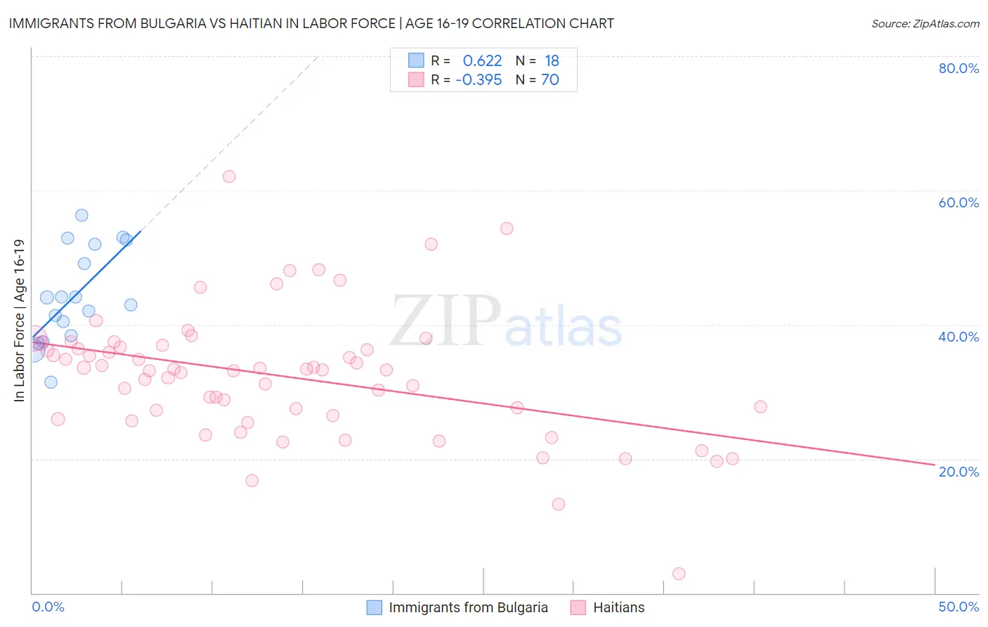 Immigrants from Bulgaria vs Haitian In Labor Force | Age 16-19