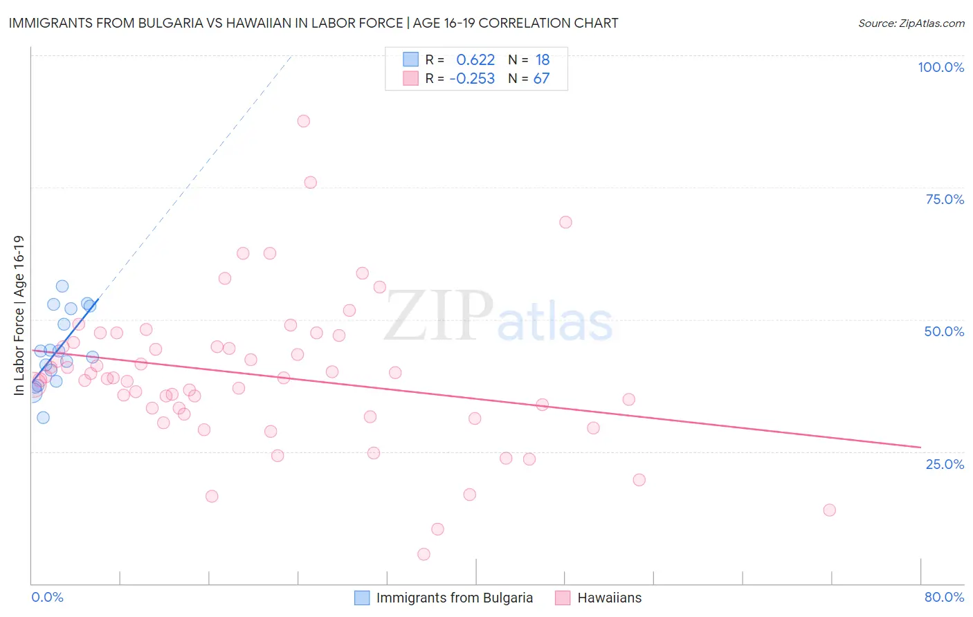 Immigrants from Bulgaria vs Hawaiian In Labor Force | Age 16-19