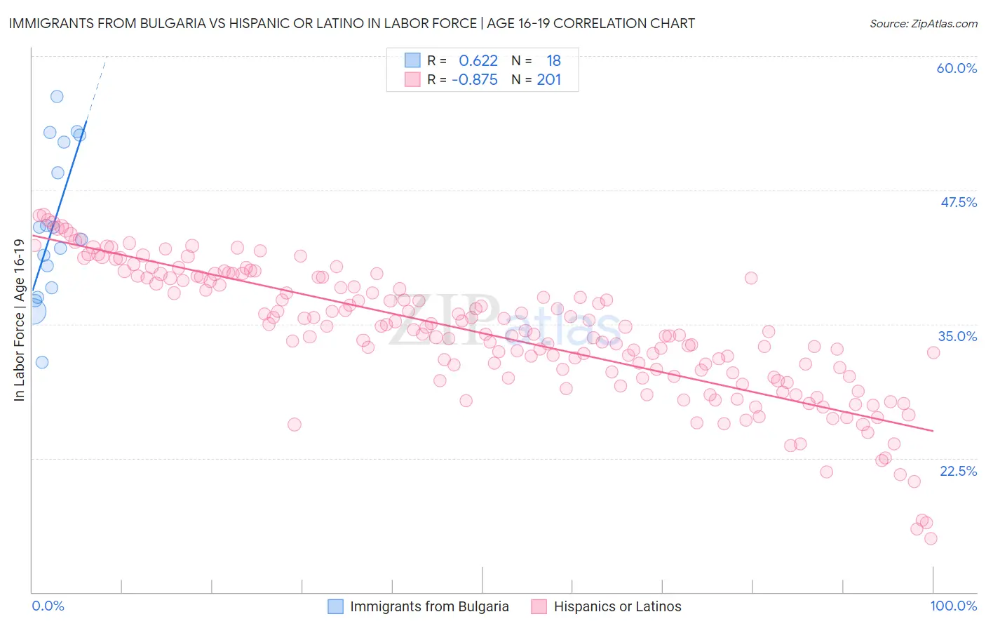Immigrants from Bulgaria vs Hispanic or Latino In Labor Force | Age 16-19