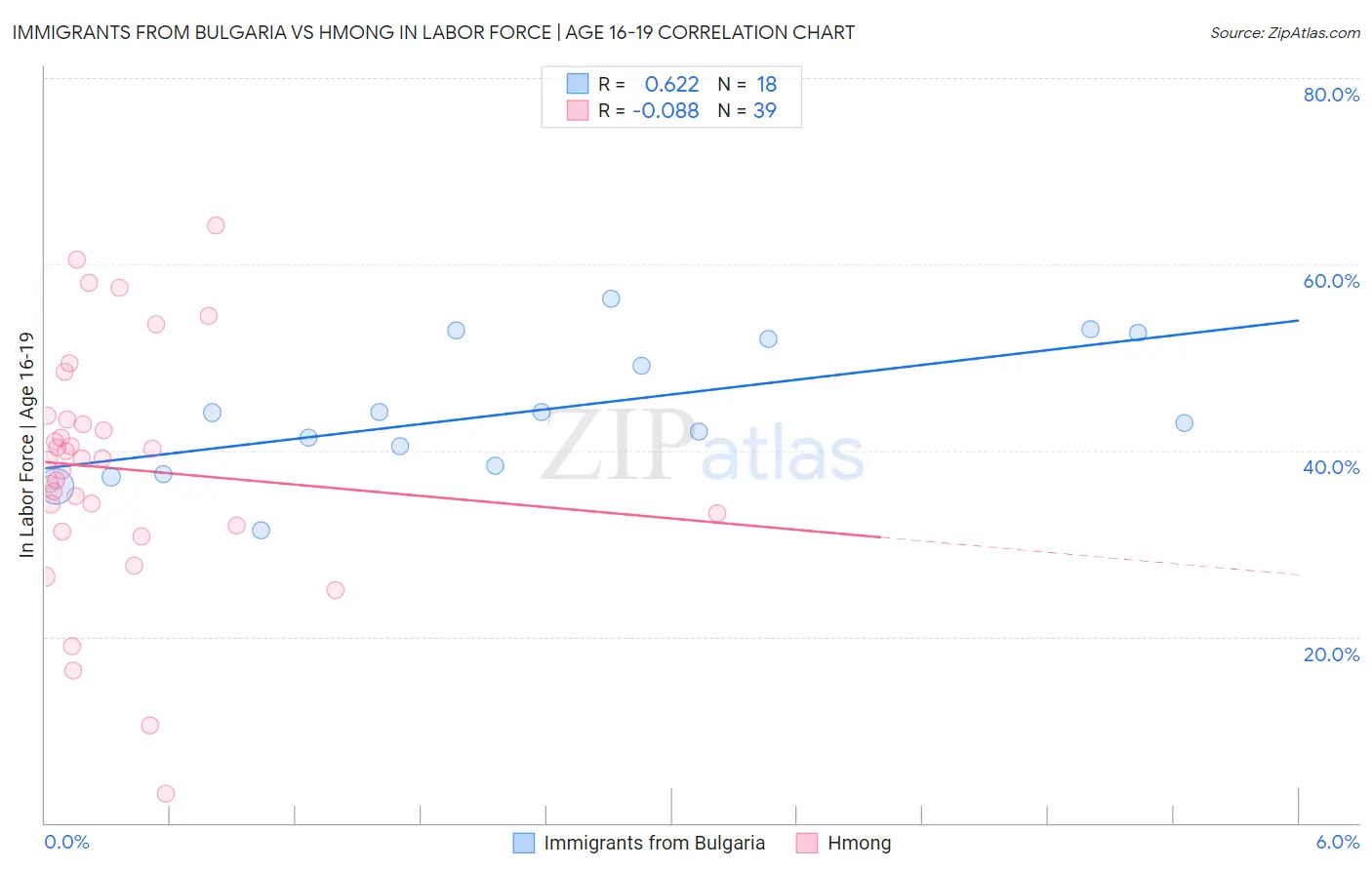 Immigrants from Bulgaria vs Hmong In Labor Force | Age 16-19
