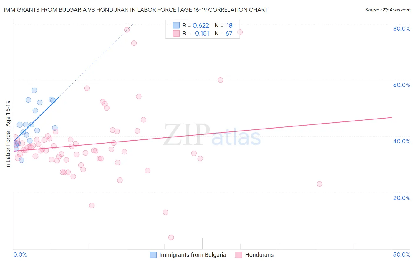 Immigrants from Bulgaria vs Honduran In Labor Force | Age 16-19