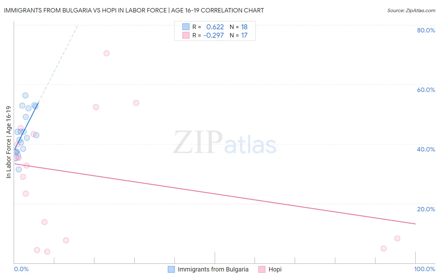 Immigrants from Bulgaria vs Hopi In Labor Force | Age 16-19