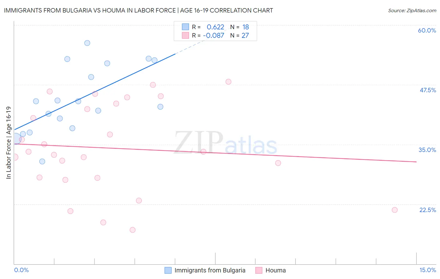 Immigrants from Bulgaria vs Houma In Labor Force | Age 16-19