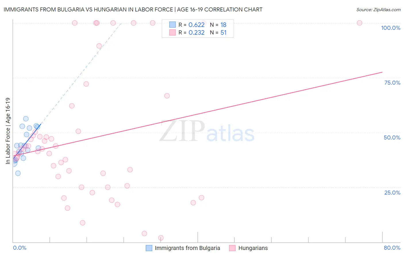 Immigrants from Bulgaria vs Hungarian In Labor Force | Age 16-19