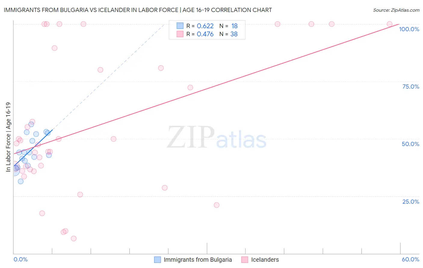 Immigrants from Bulgaria vs Icelander In Labor Force | Age 16-19