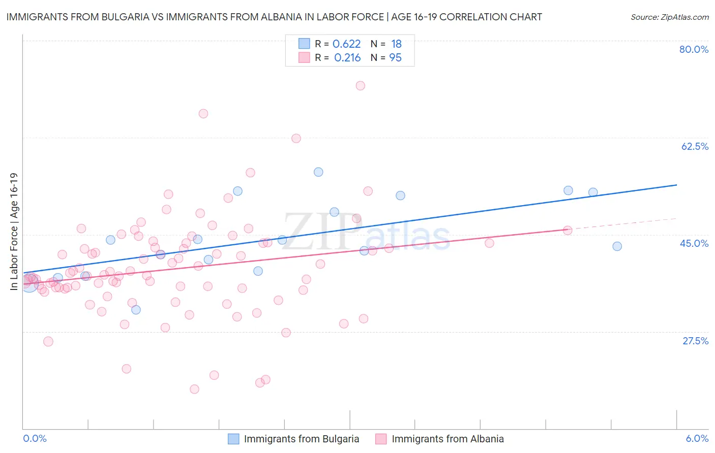 Immigrants from Bulgaria vs Immigrants from Albania In Labor Force | Age 16-19