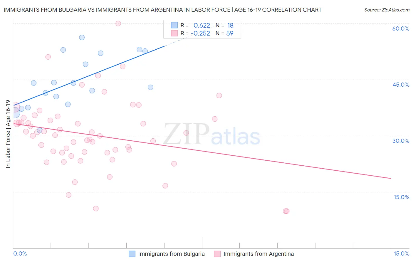 Immigrants from Bulgaria vs Immigrants from Argentina In Labor Force | Age 16-19