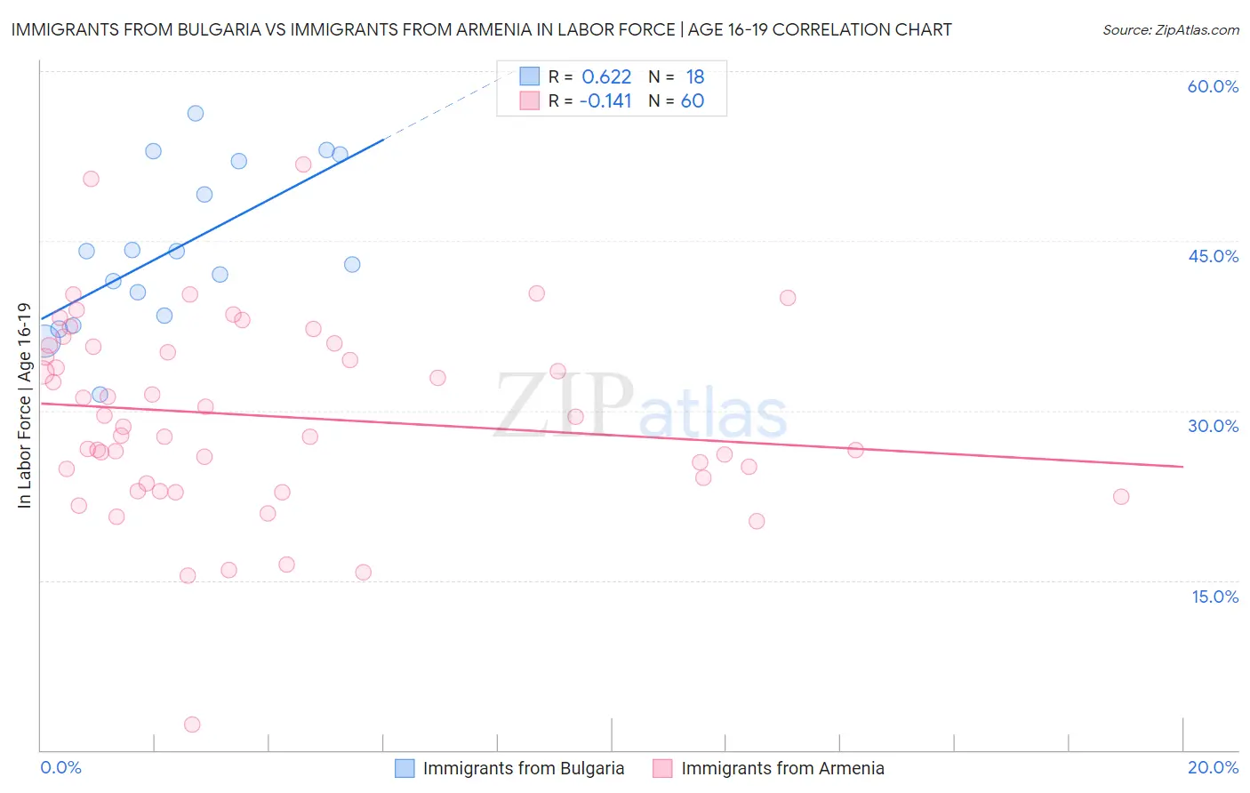 Immigrants from Bulgaria vs Immigrants from Armenia In Labor Force | Age 16-19