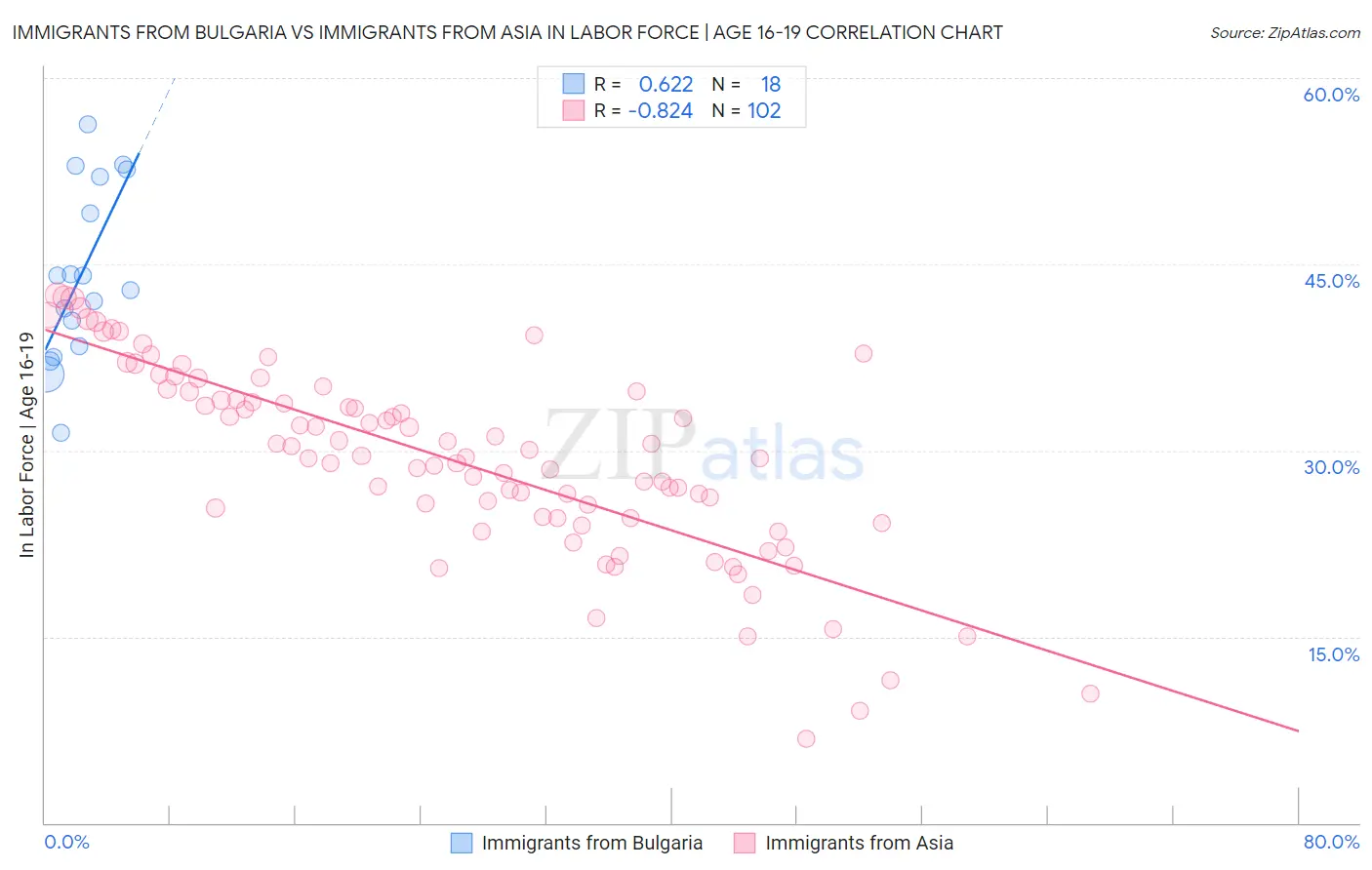Immigrants from Bulgaria vs Immigrants from Asia In Labor Force | Age 16-19