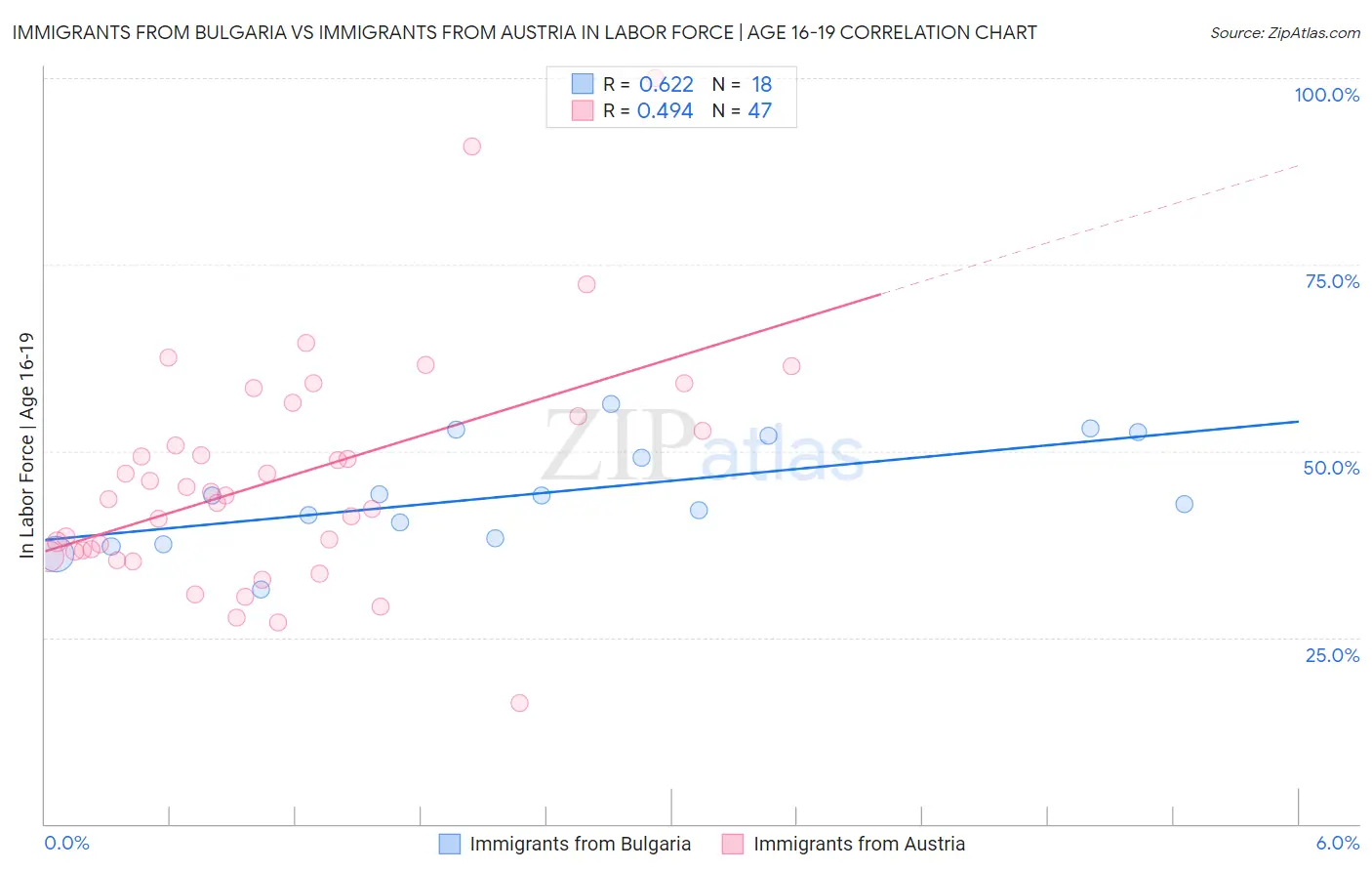 Immigrants from Bulgaria vs Immigrants from Austria In Labor Force | Age 16-19
