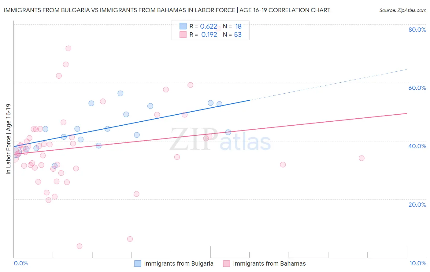 Immigrants from Bulgaria vs Immigrants from Bahamas In Labor Force | Age 16-19