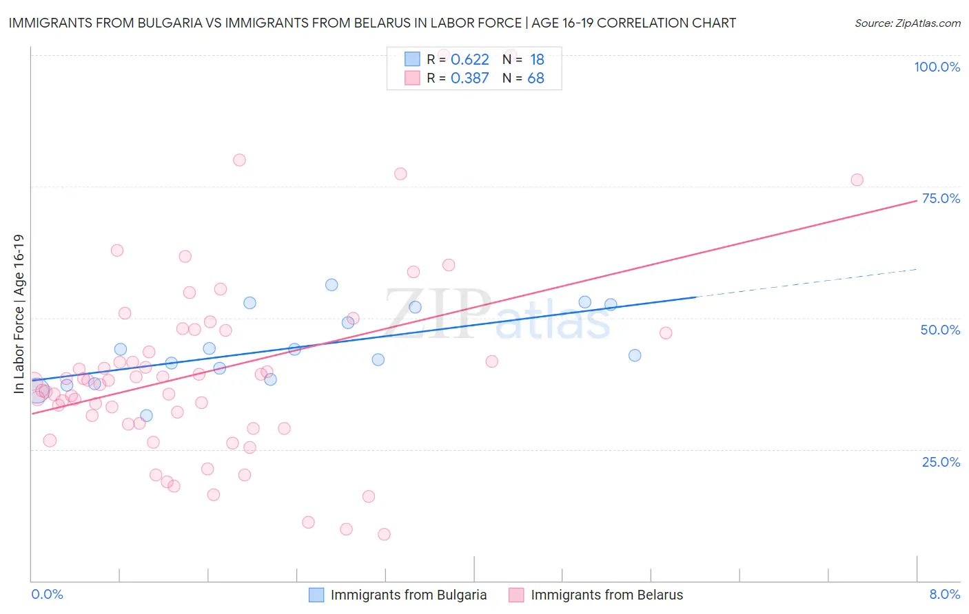 Immigrants from Bulgaria vs Immigrants from Belarus In Labor Force | Age 16-19