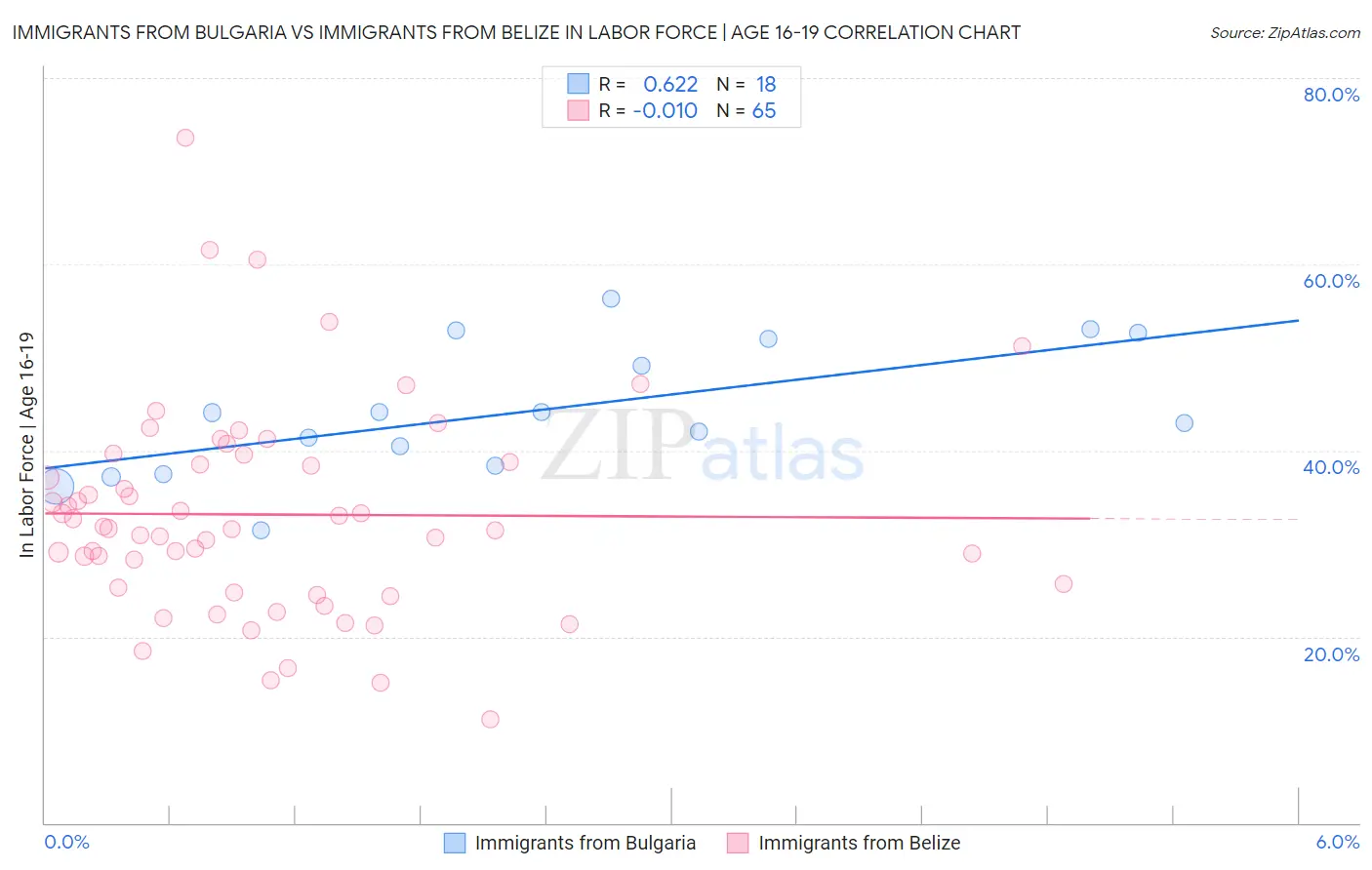 Immigrants from Bulgaria vs Immigrants from Belize In Labor Force | Age 16-19