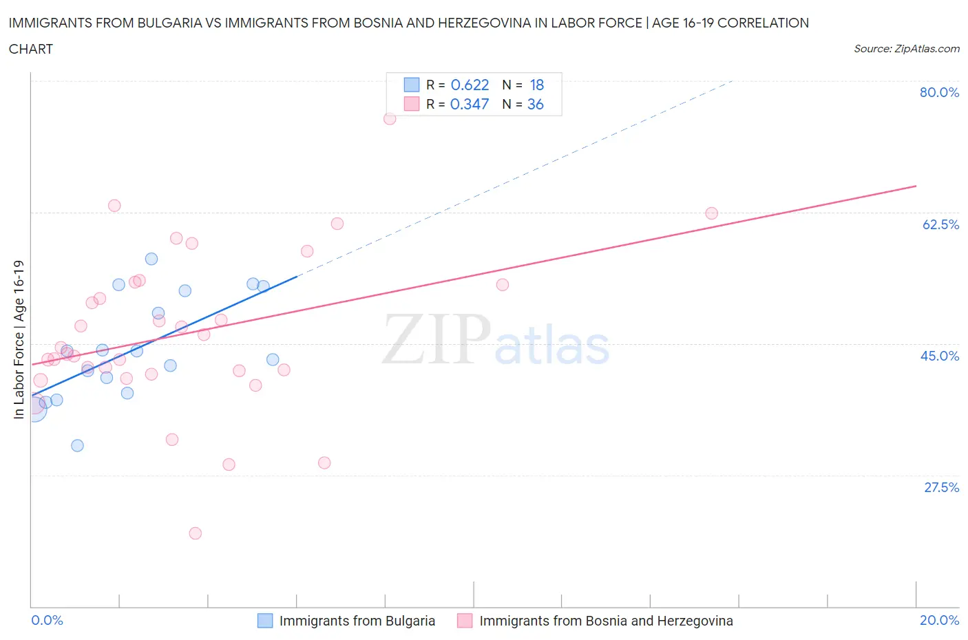 Immigrants from Bulgaria vs Immigrants from Bosnia and Herzegovina In Labor Force | Age 16-19