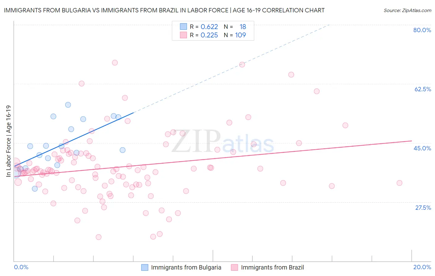 Immigrants from Bulgaria vs Immigrants from Brazil In Labor Force | Age 16-19