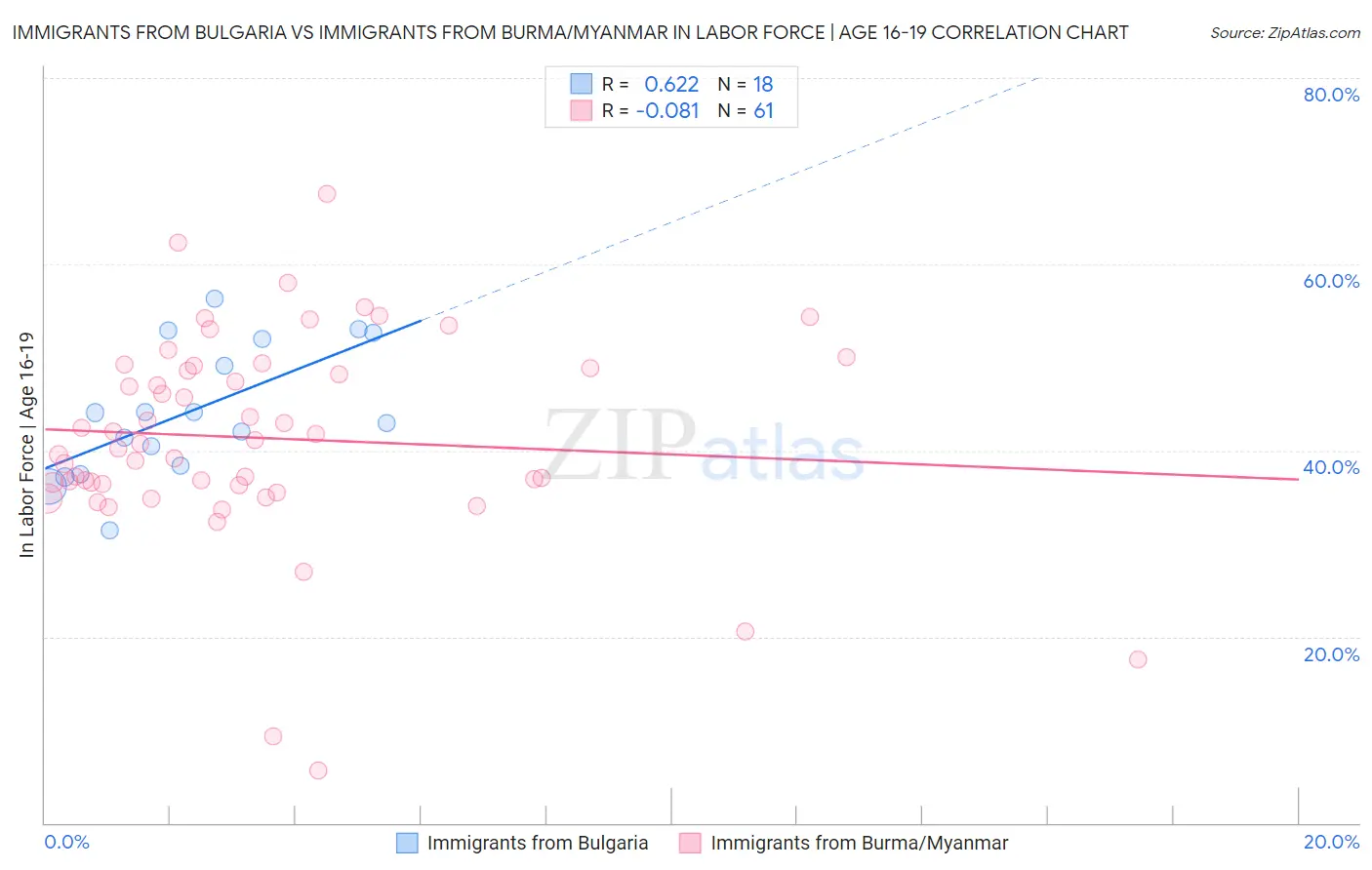 Immigrants from Bulgaria vs Immigrants from Burma/Myanmar In Labor Force | Age 16-19