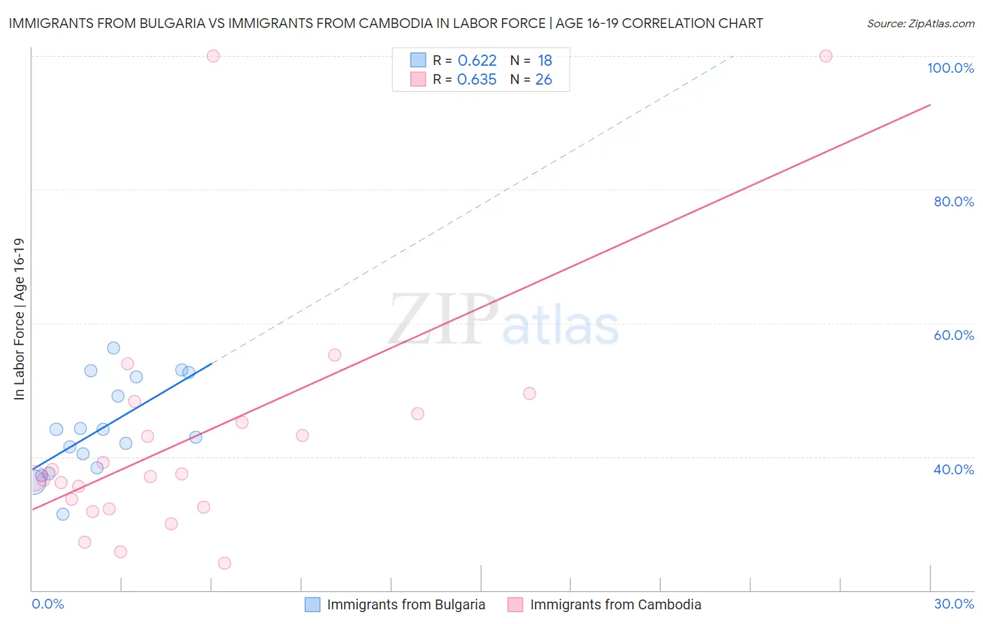 Immigrants from Bulgaria vs Immigrants from Cambodia In Labor Force | Age 16-19