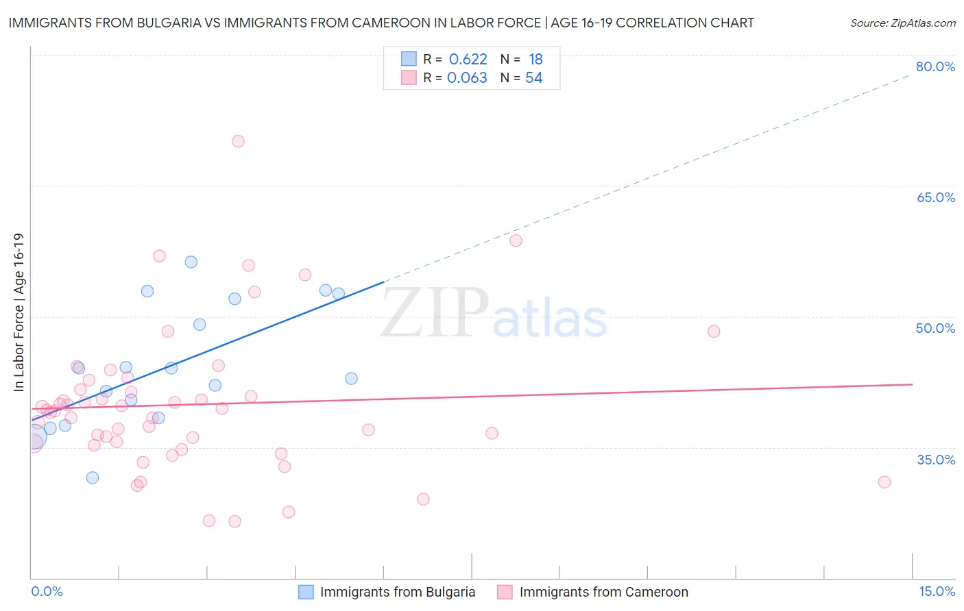 Immigrants from Bulgaria vs Immigrants from Cameroon In Labor Force | Age 16-19