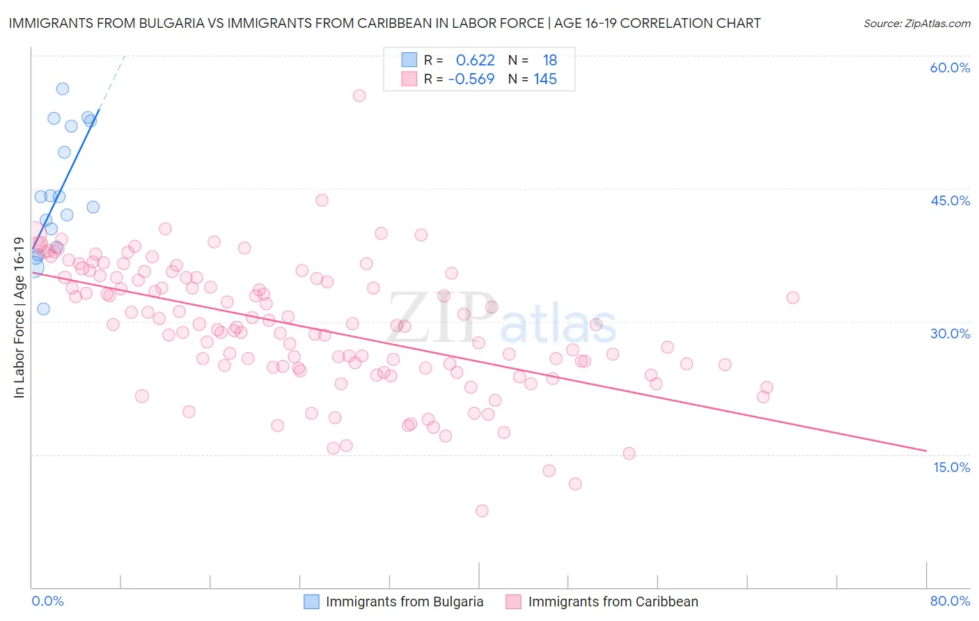 Immigrants from Bulgaria vs Immigrants from Caribbean In Labor Force | Age 16-19